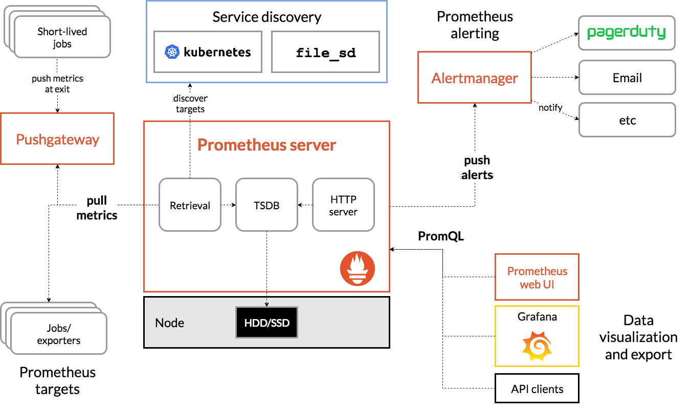 grafana_prometheus_アーキテクチャ