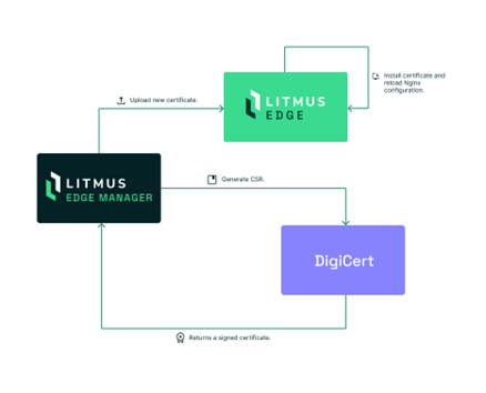 DigiCert Integration