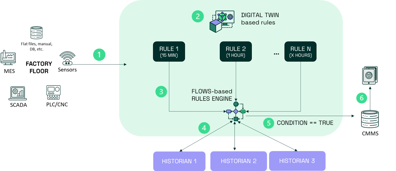 Condition Based asset monitoring