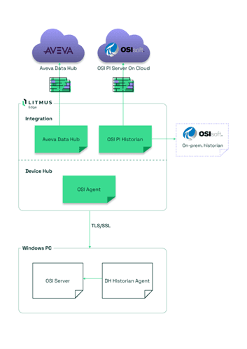 Litmus Edge with AVEVA PI