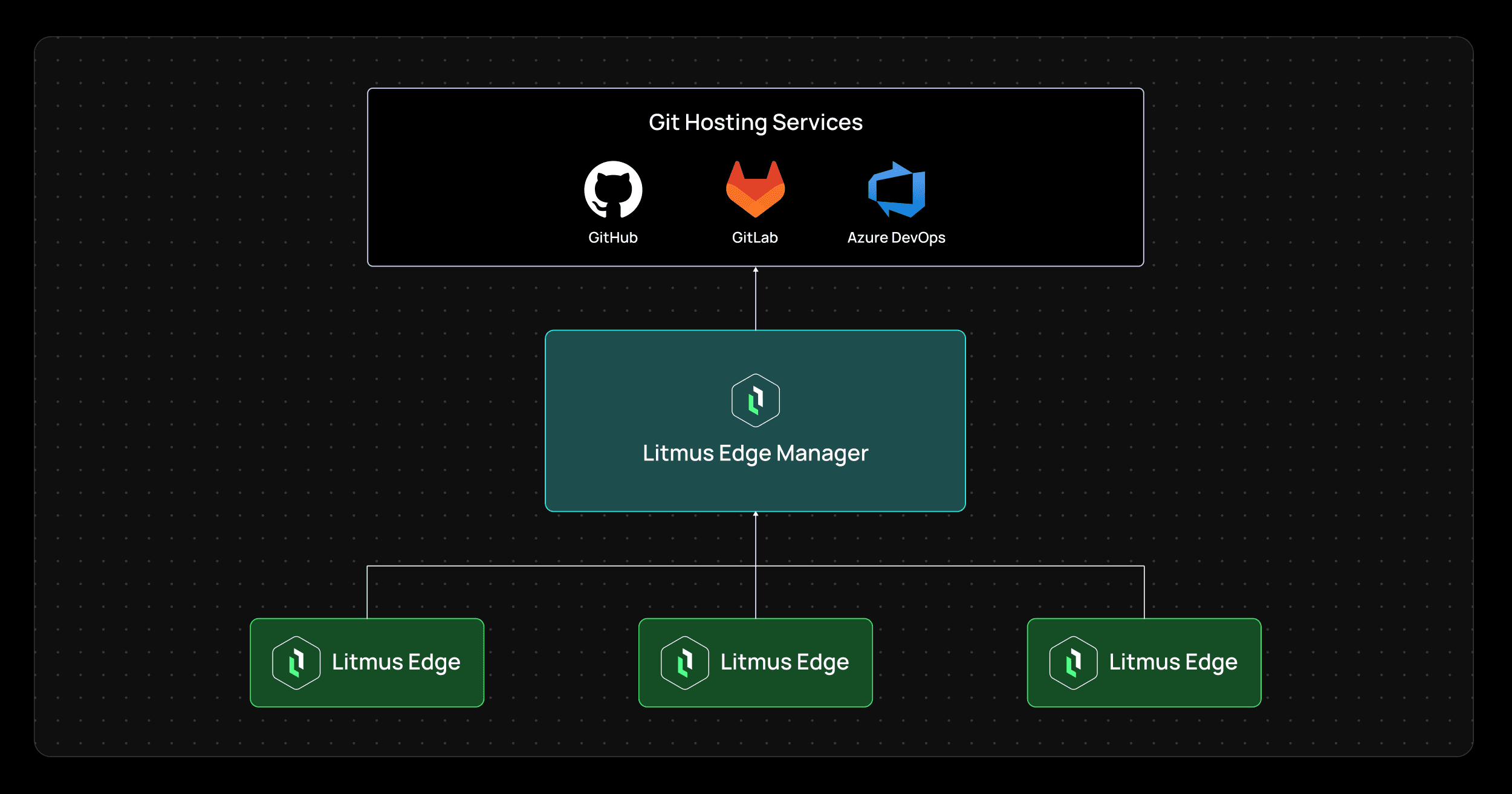 Litmus Edge Manager Git Integration