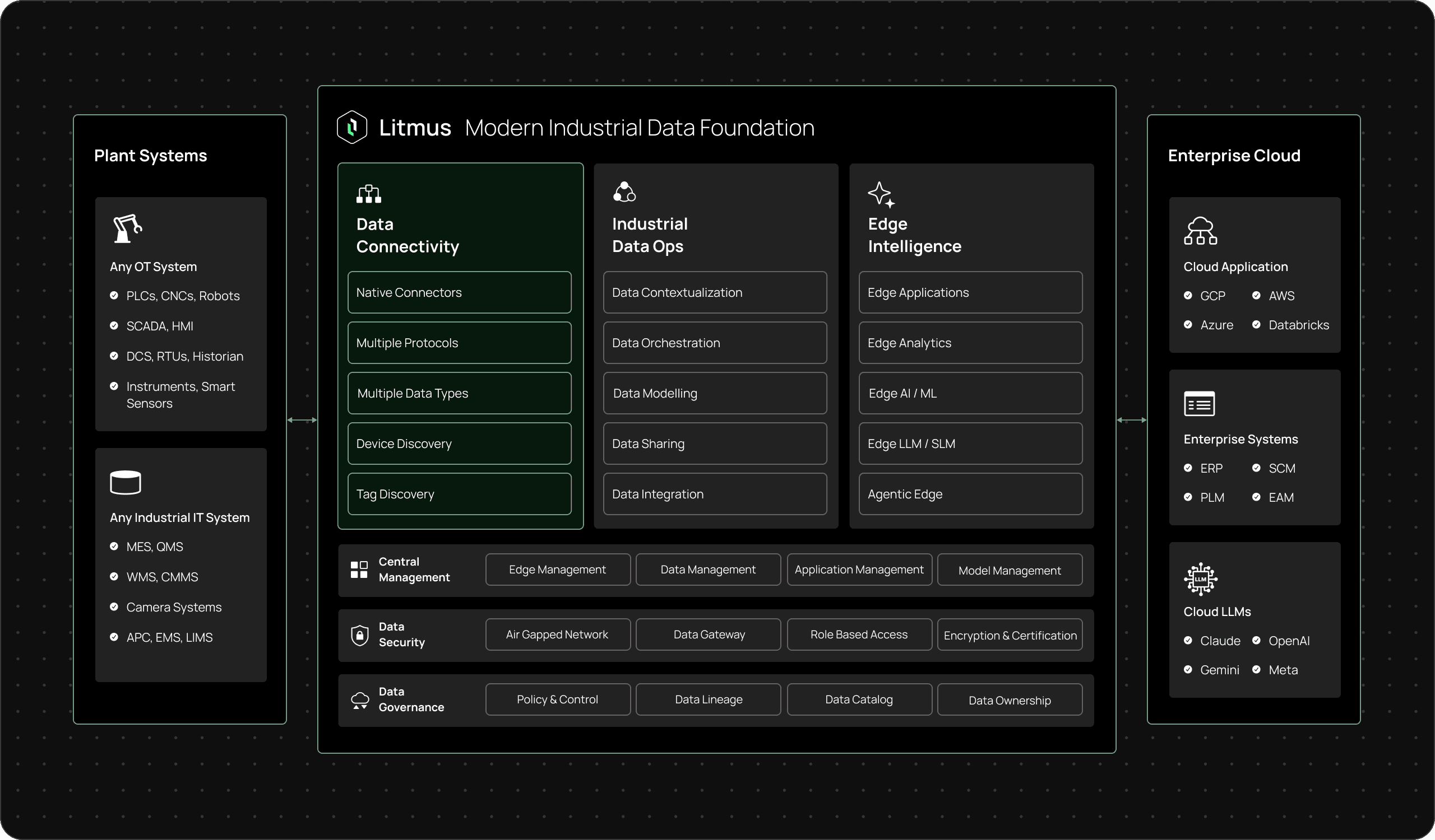 Updated Data Connectivity Diagram