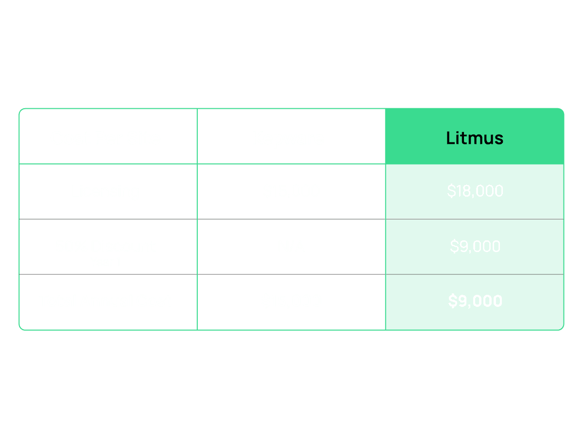 Cost vs ROI Kepware Migration