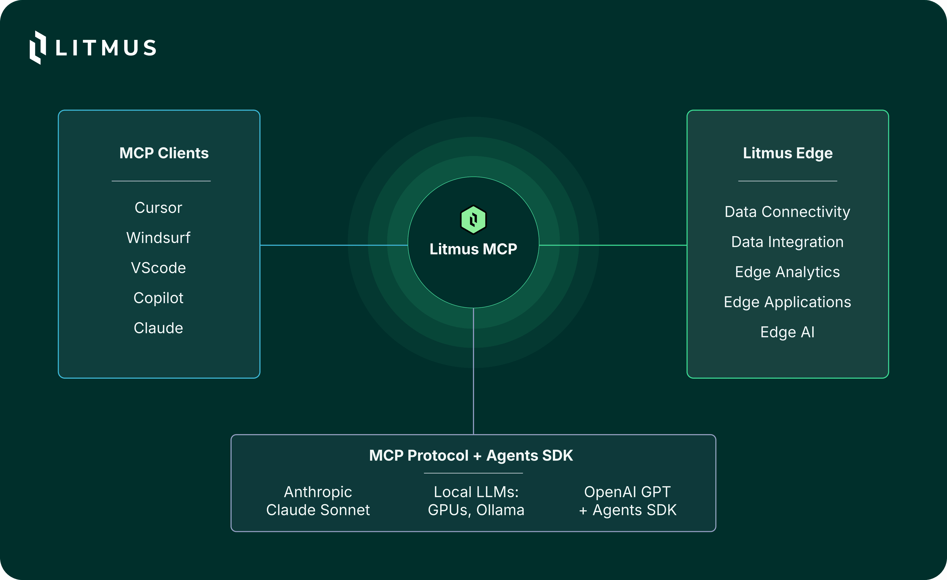 Unlocking Industrial IoT with Litmus MCP Server