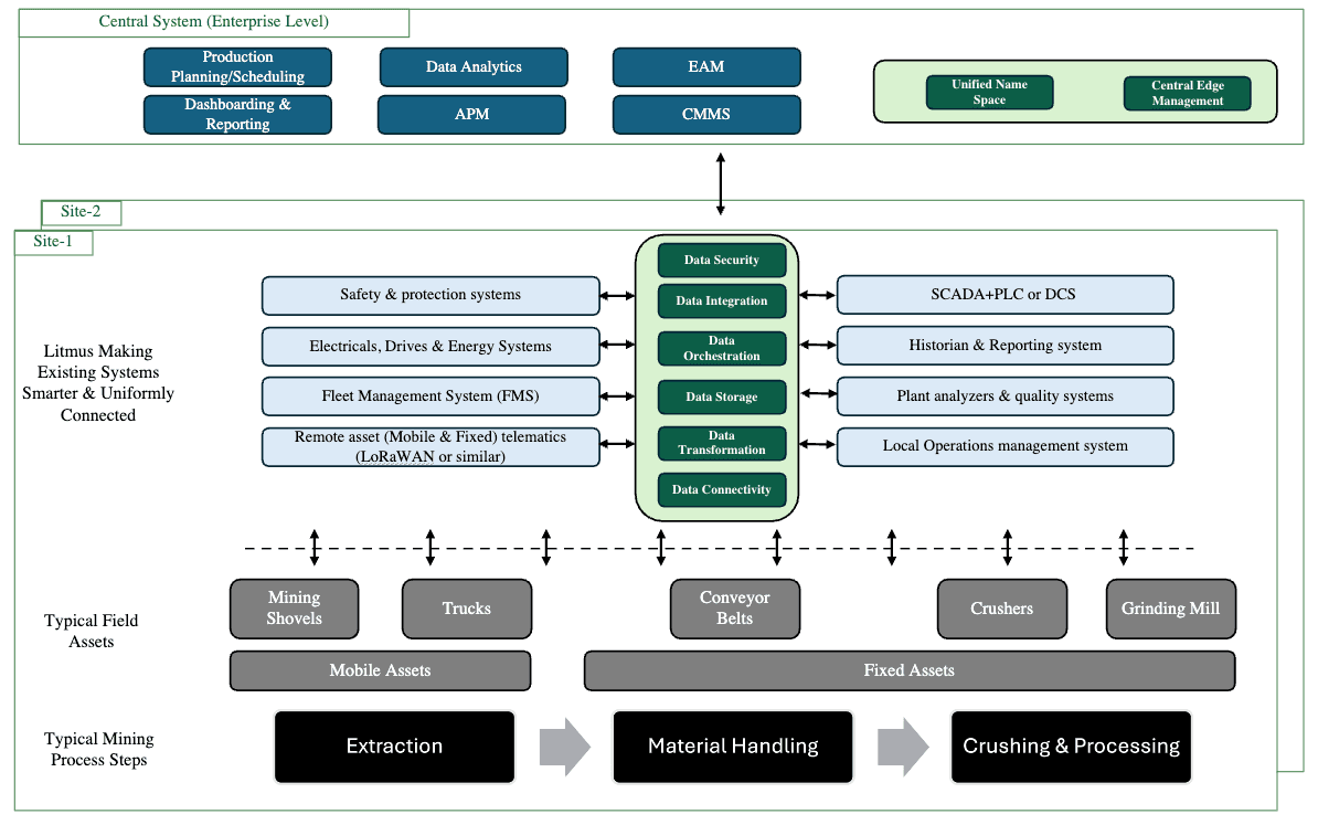 Mine-to-mill solution areas