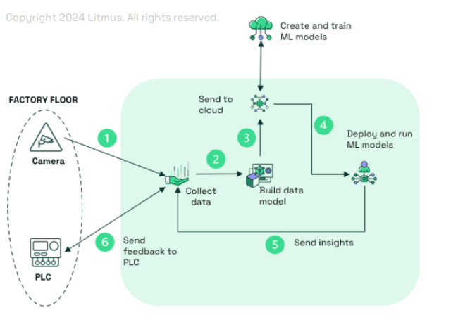 From Custom Code Cobwebs to Operationalizing Machine Learning at Scale