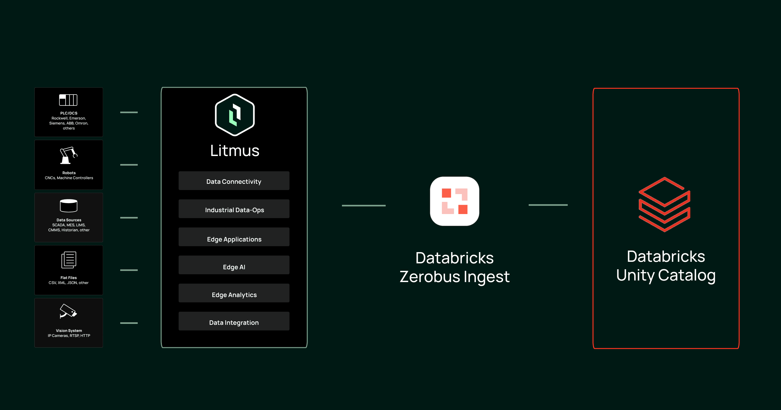 Litmus to Databricks using Zerobus Ingest