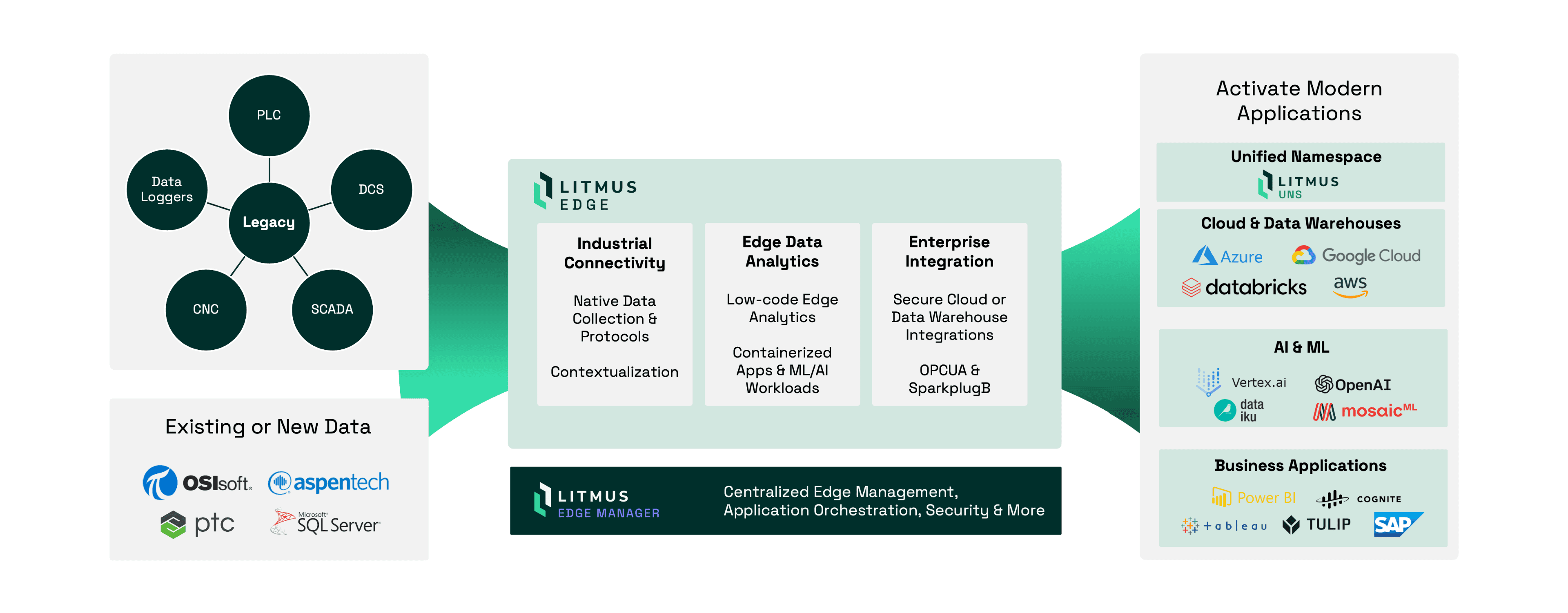 リトマスプラットフォーム - リトマスエッジ、リトマスエッジマネージャー、リトマスUNS