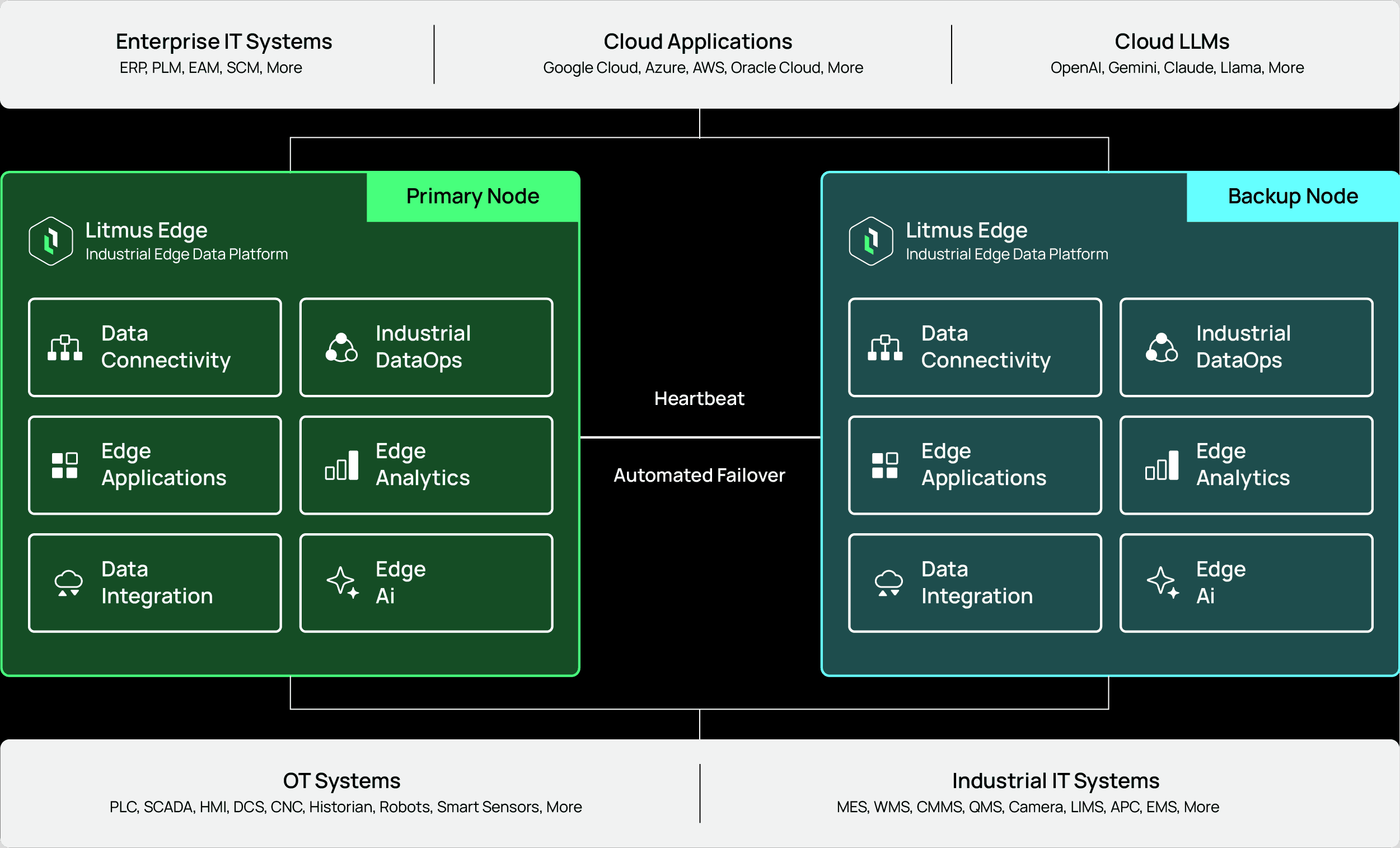 High Availability in Litmus Edge 4.x