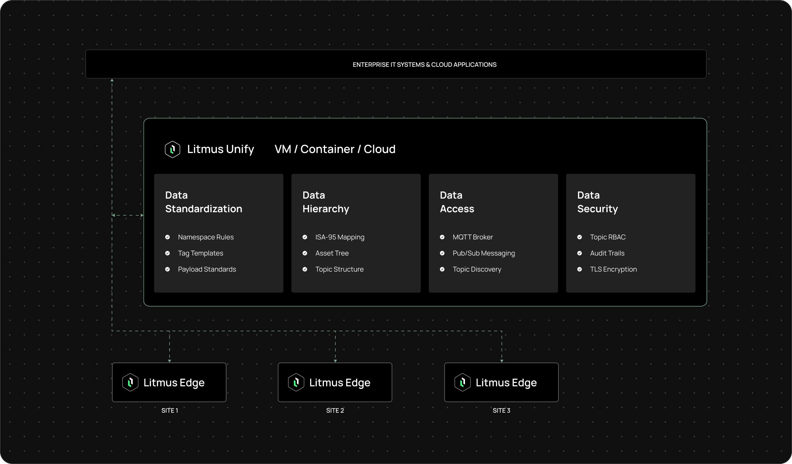 IMAGE How Litmus UNS fits into the industrial data architecture