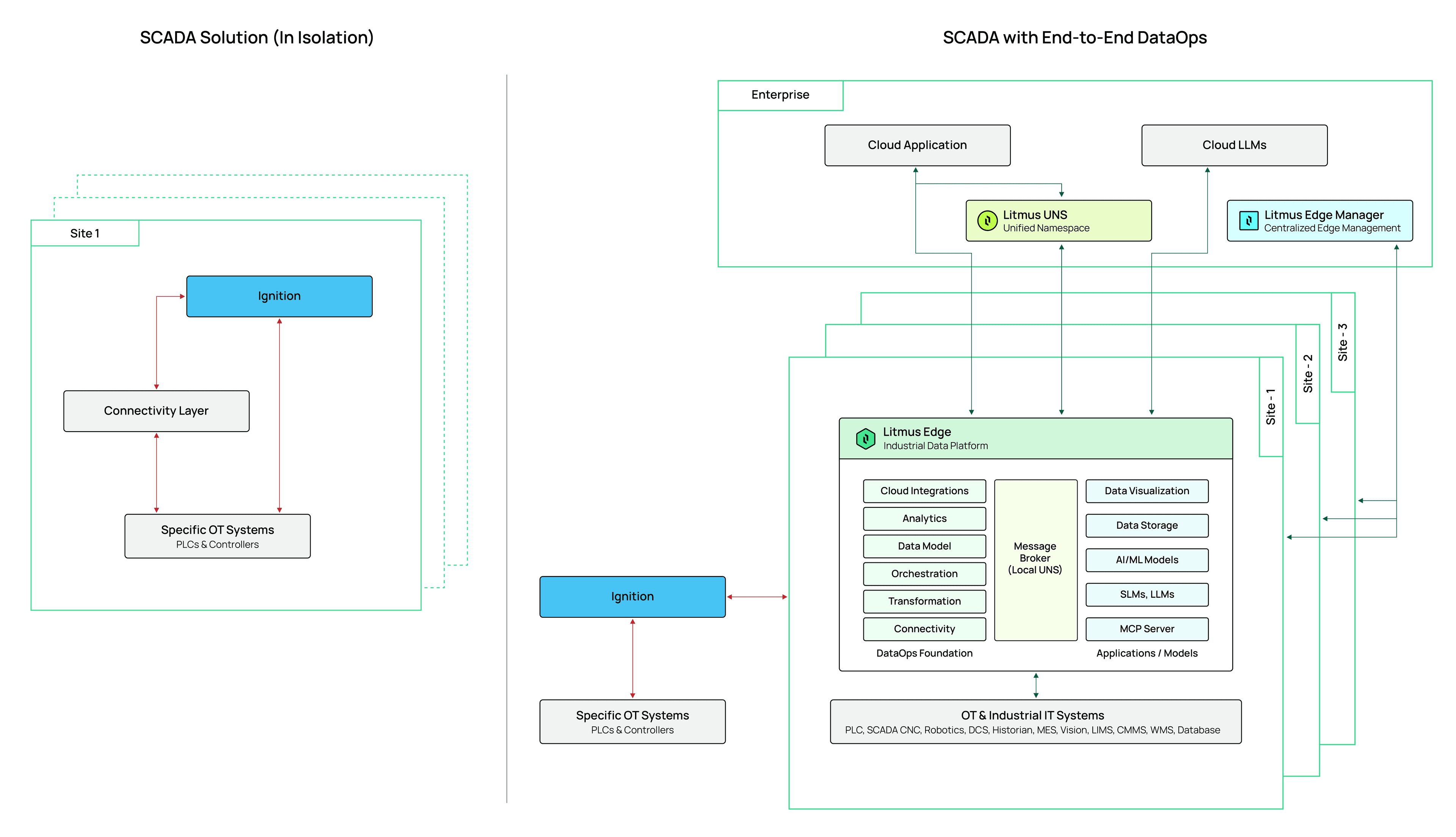 SCADA with End-to-End DataOps