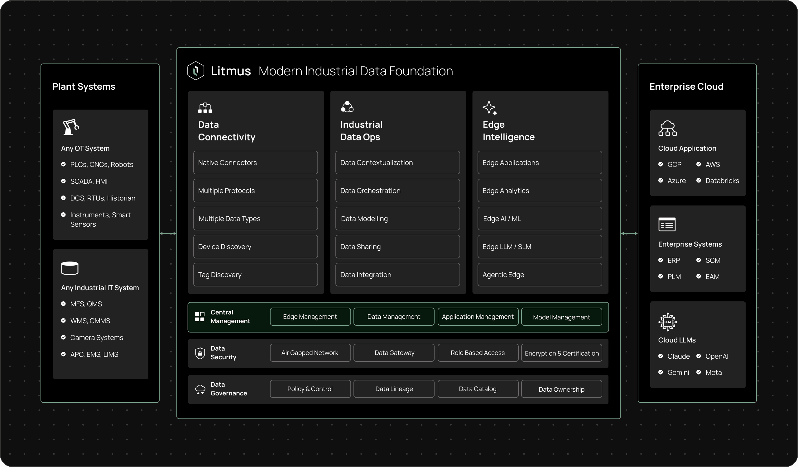 Central Management Diagram