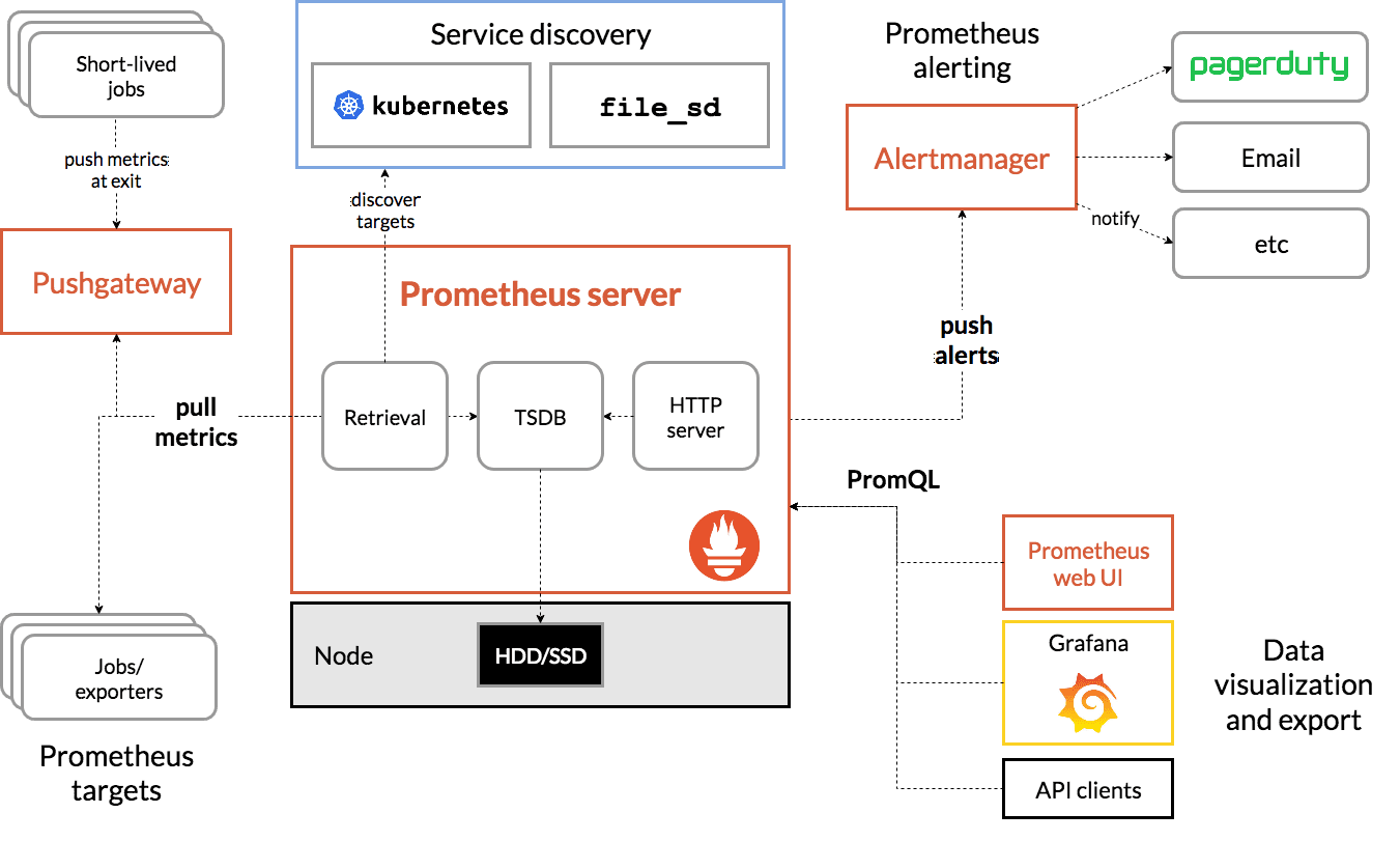 grafana_prometheus_アーキテクチャ