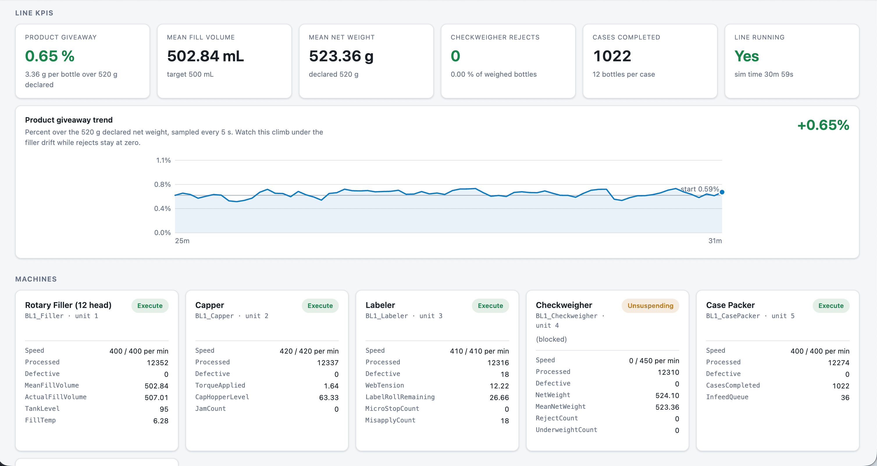 Line KPI dashboard: product giveaway, mean fill volume, mean net weight, checkweigher rejects and cases completed, with a giveaway trend chart and per-machine tag detail