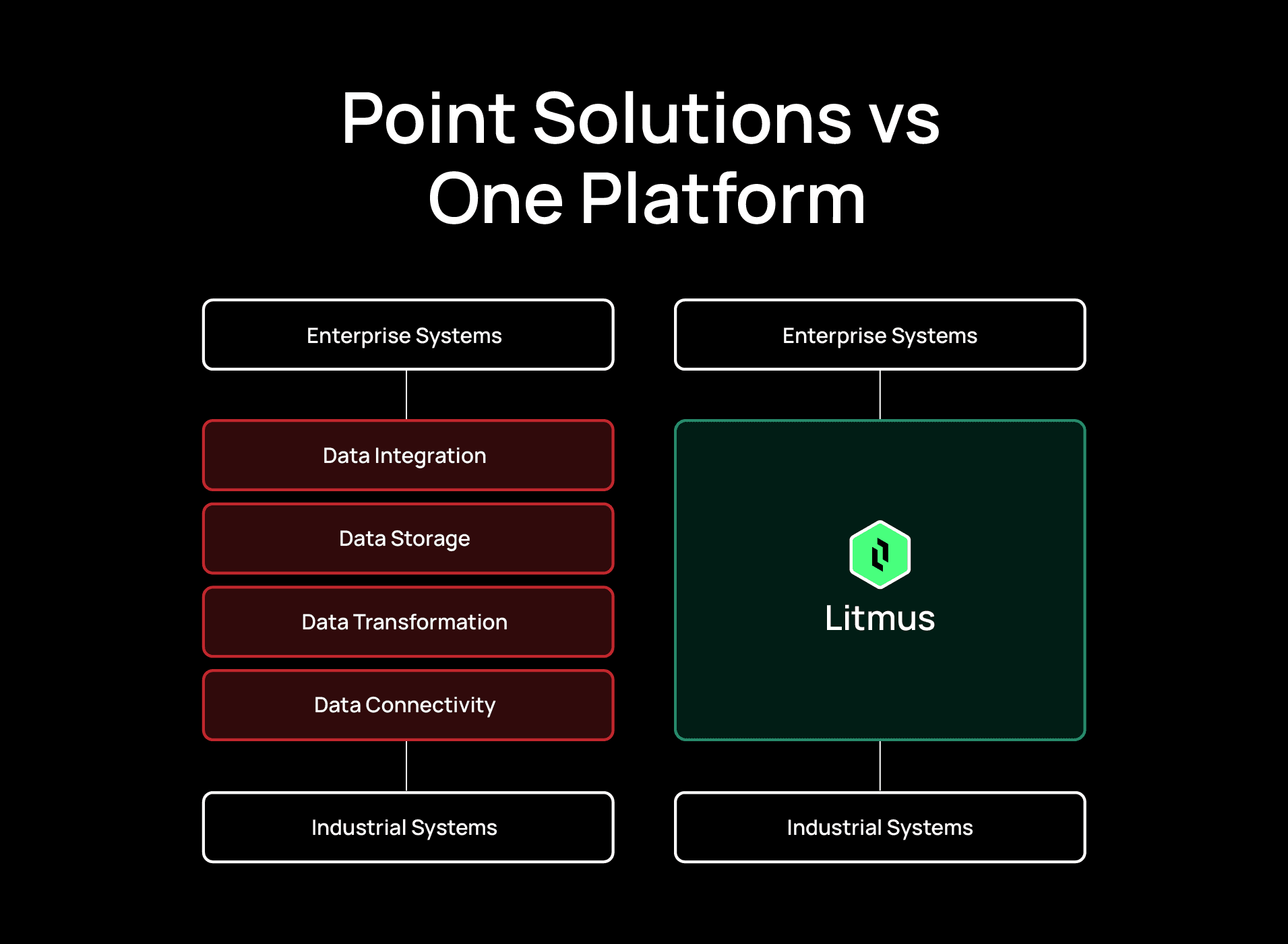 Point Solutions vs Unified Data Platform