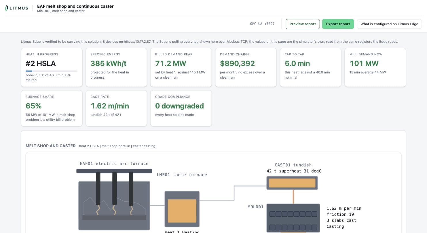 EAF melt shop and continuous caster read over OPC UA: heat in progress, specific energy, billed demand peak, demand charge, tap to tap and grade compliance above the furnace, ladle furnace, tundish and mould flow
