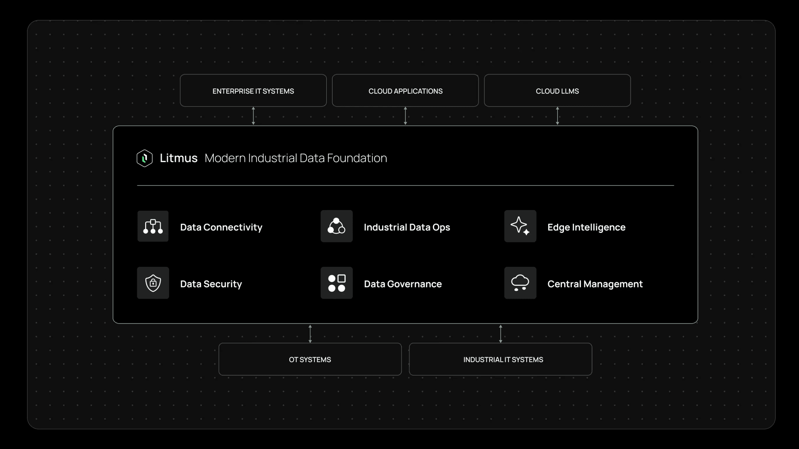 Litmus Industrial Data Foundation (IDF)