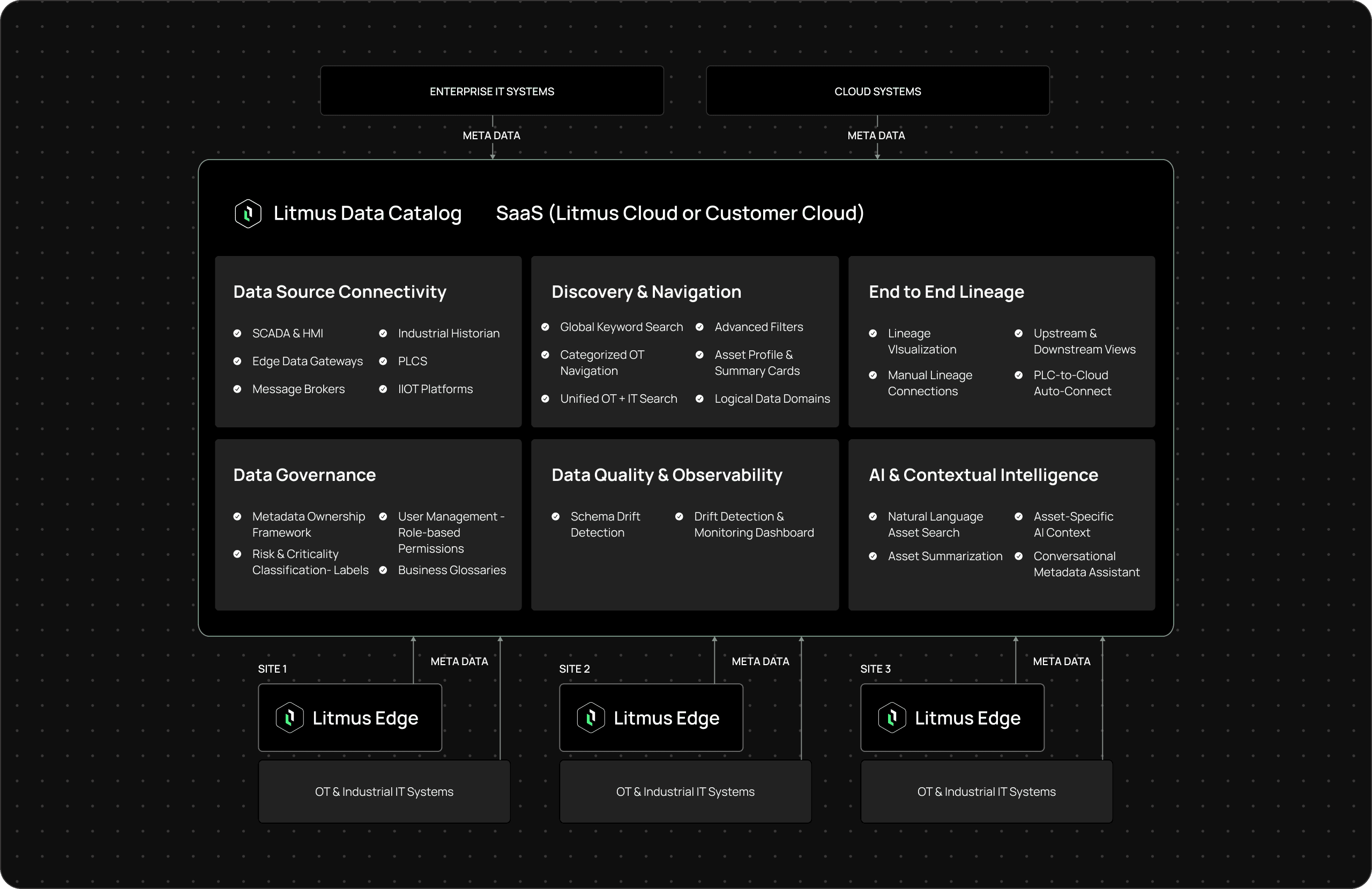 Data Catalog Main diagram Black
