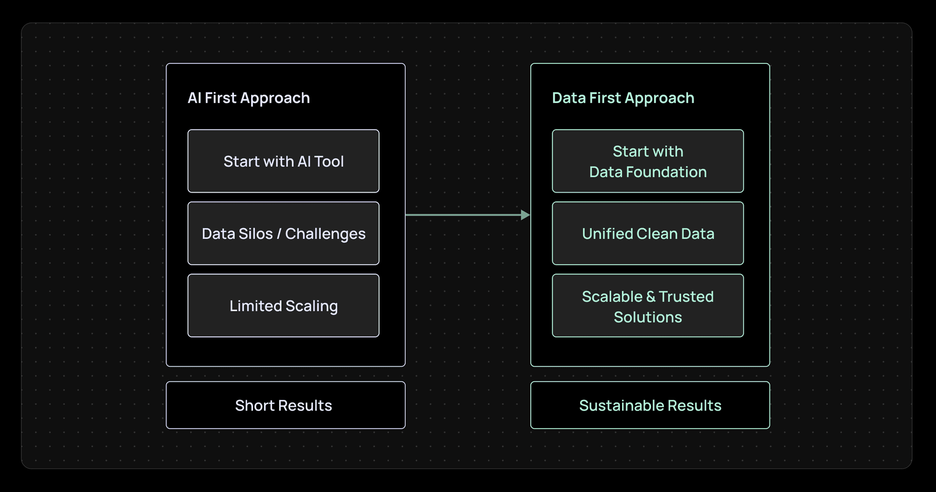 Why Data-First Approach Wins Over AI-First Approach