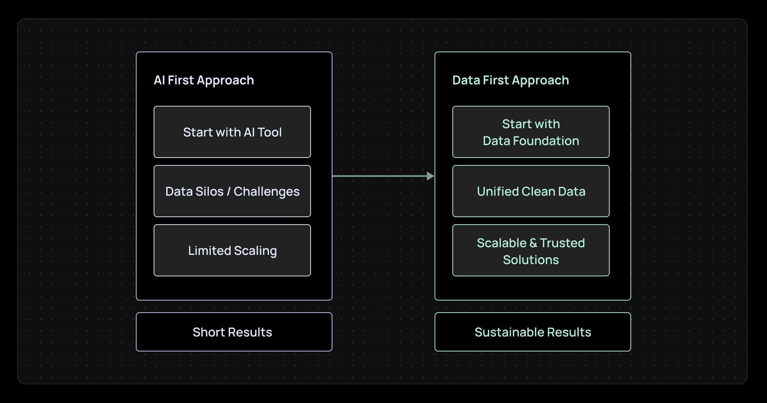Why Data-First Approach Wins Over AI-First Approach