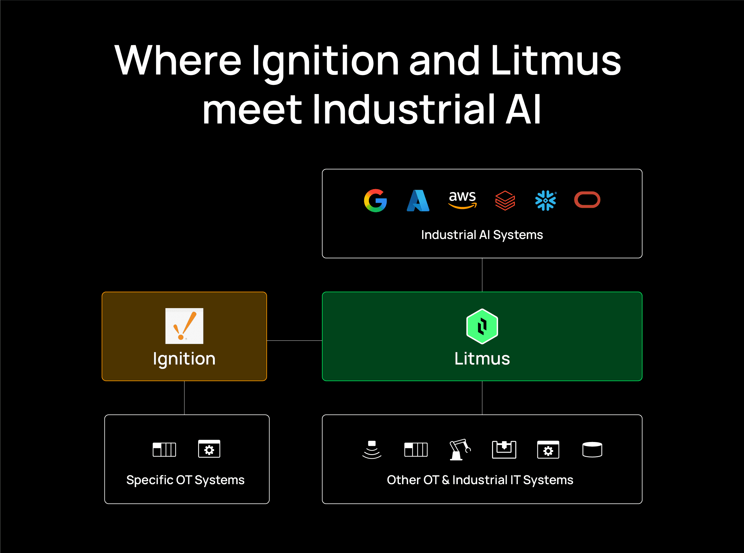 Ignition and Litmus