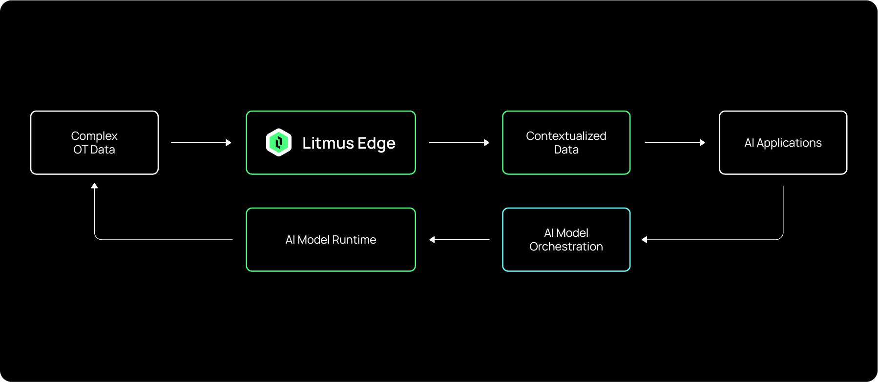 Data integration