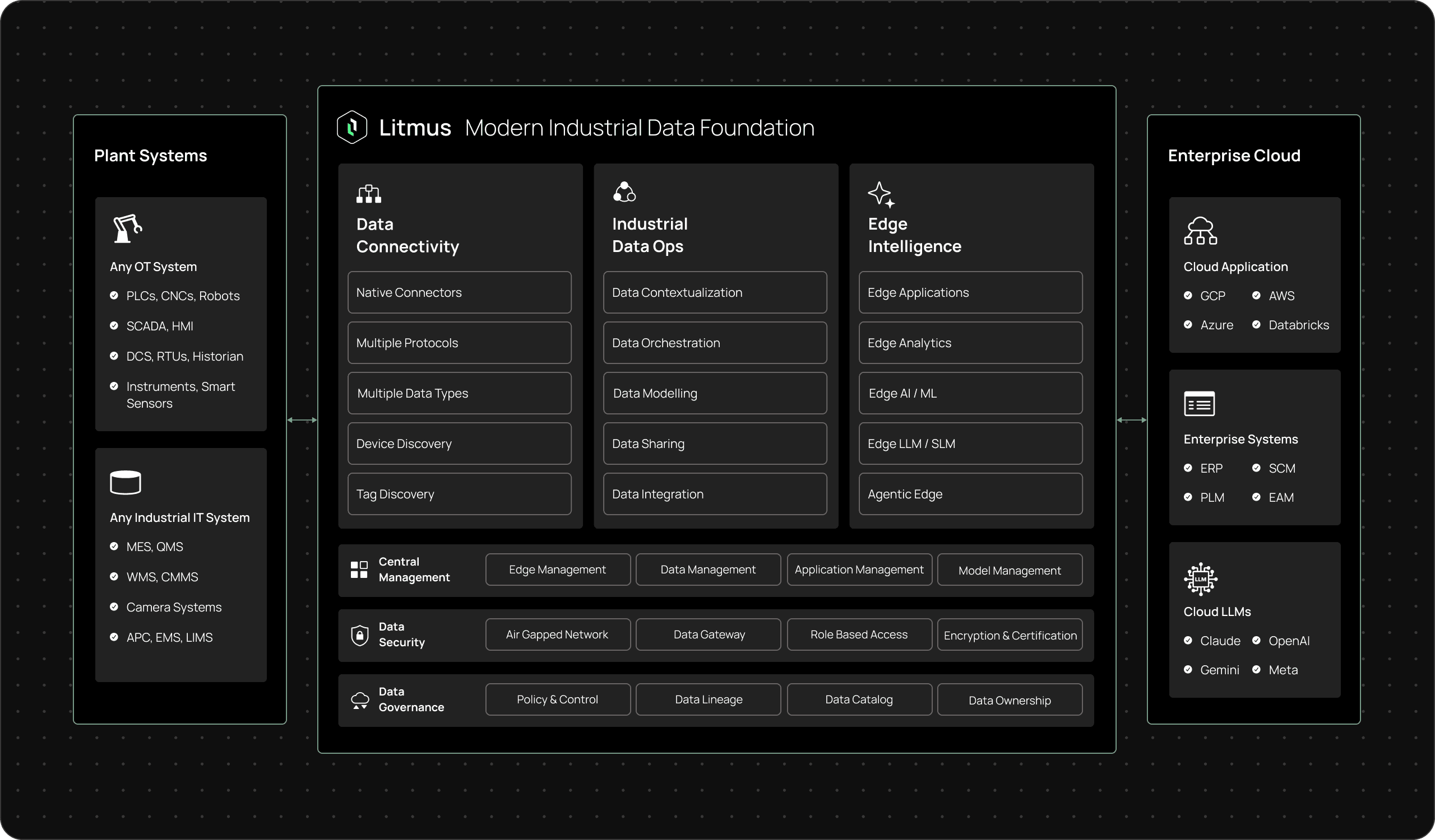 Industrial data diagram