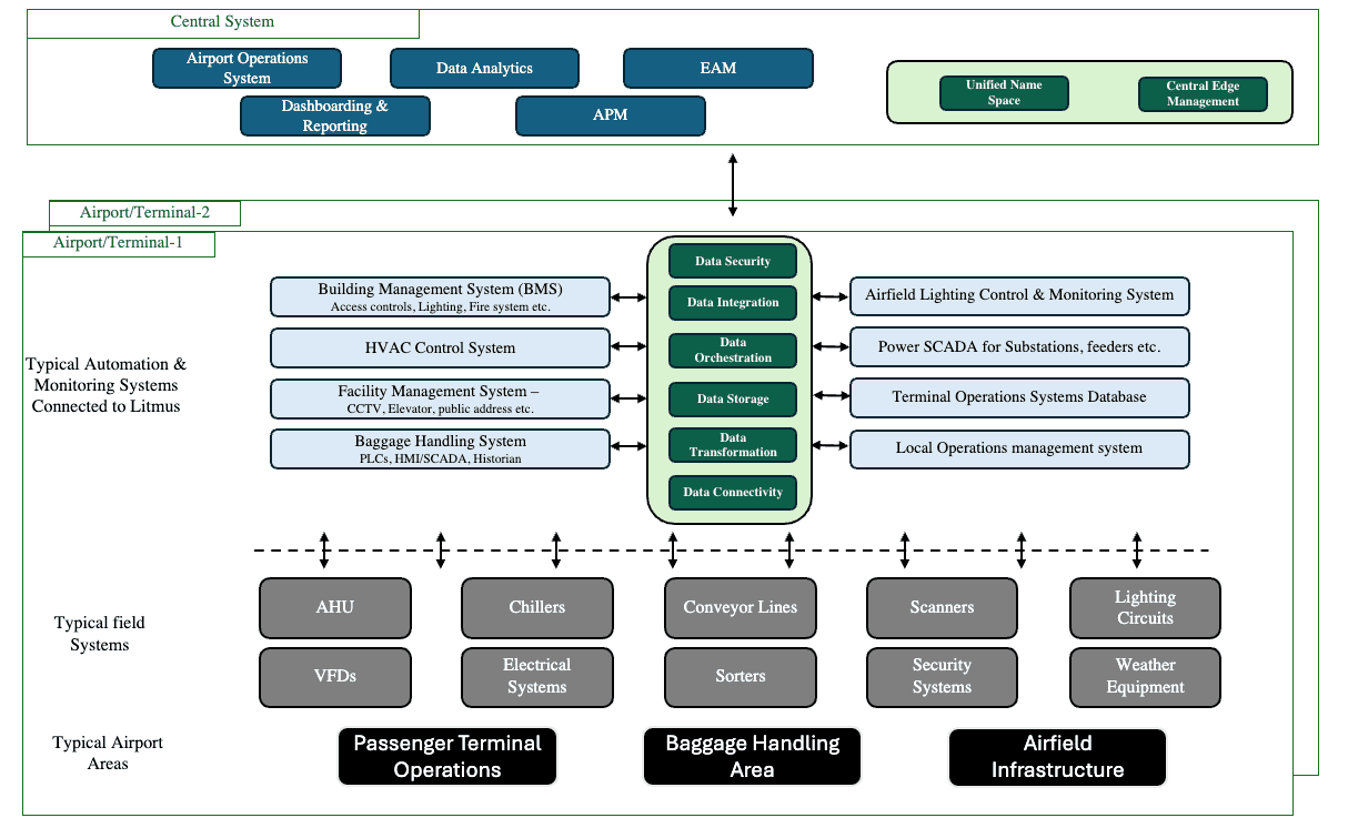 Airport solution areas