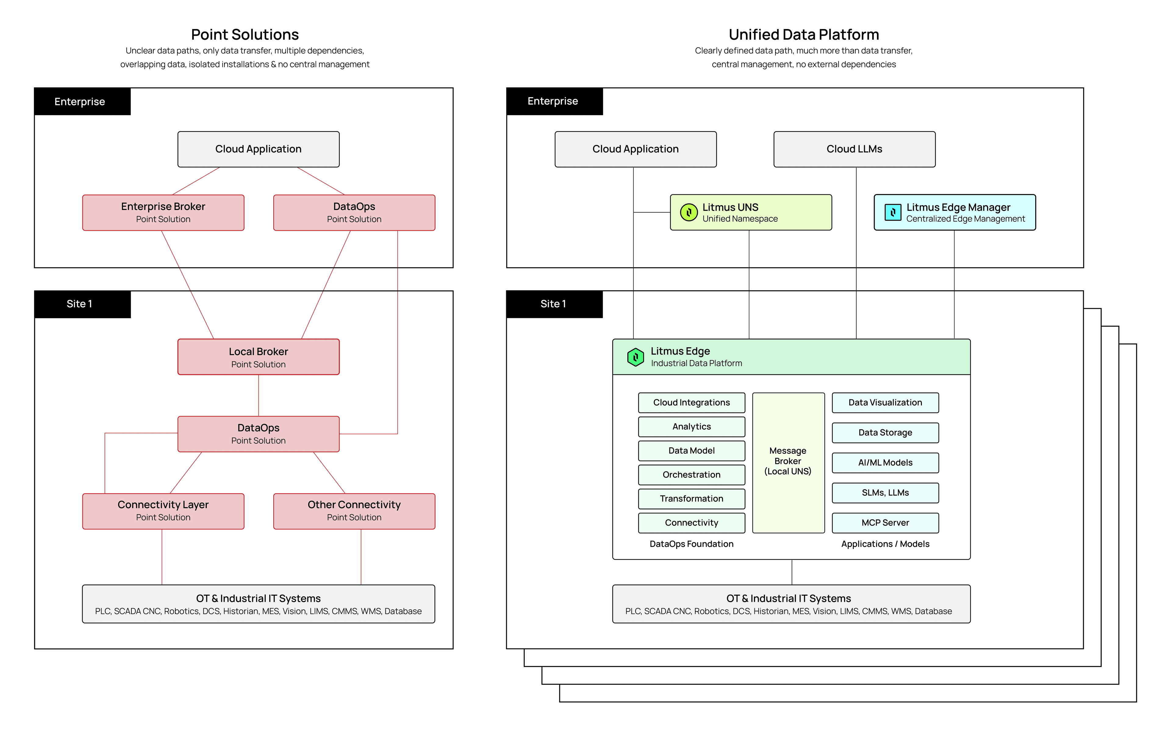 Architecture Comparison