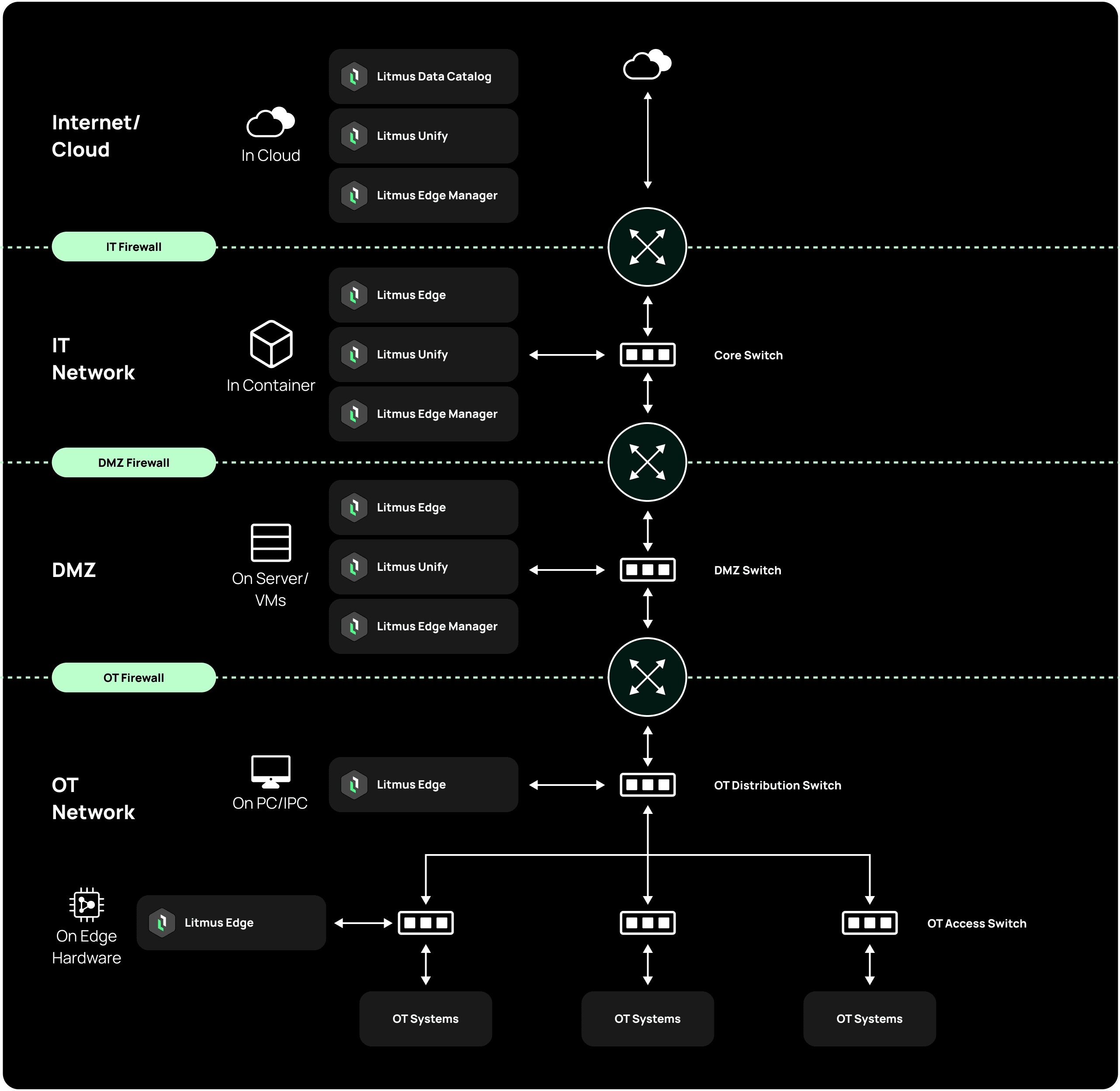 Deployments Diagram