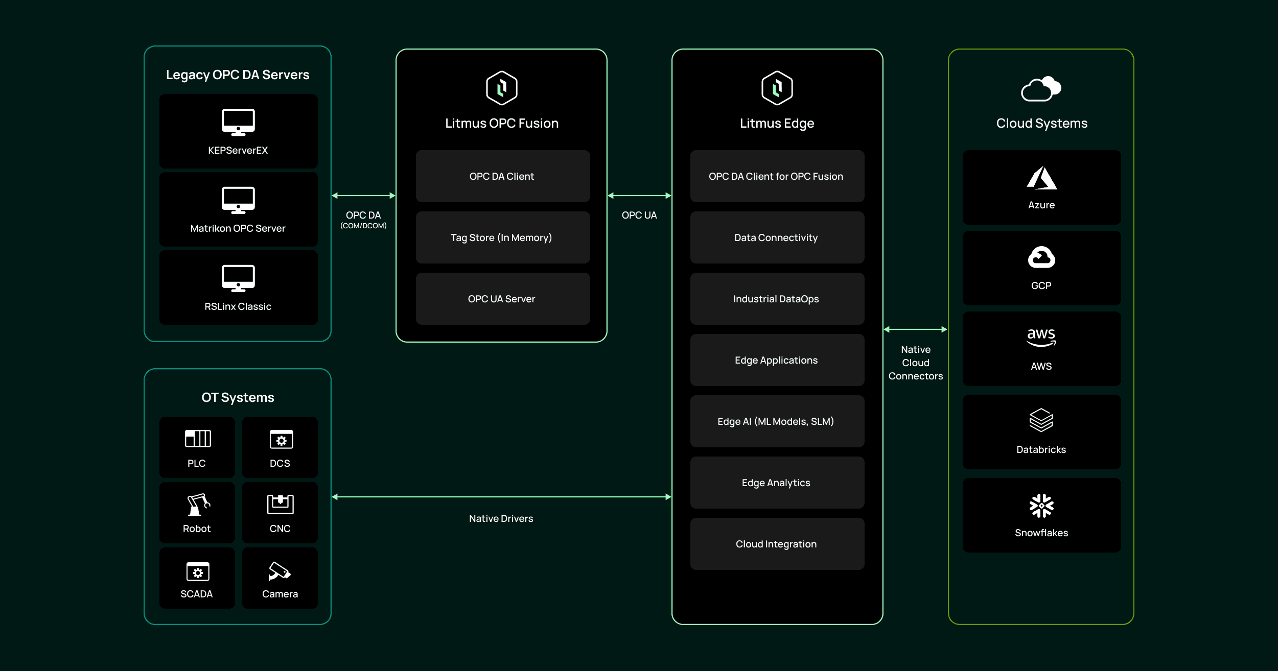 OPC Fusion Architecture