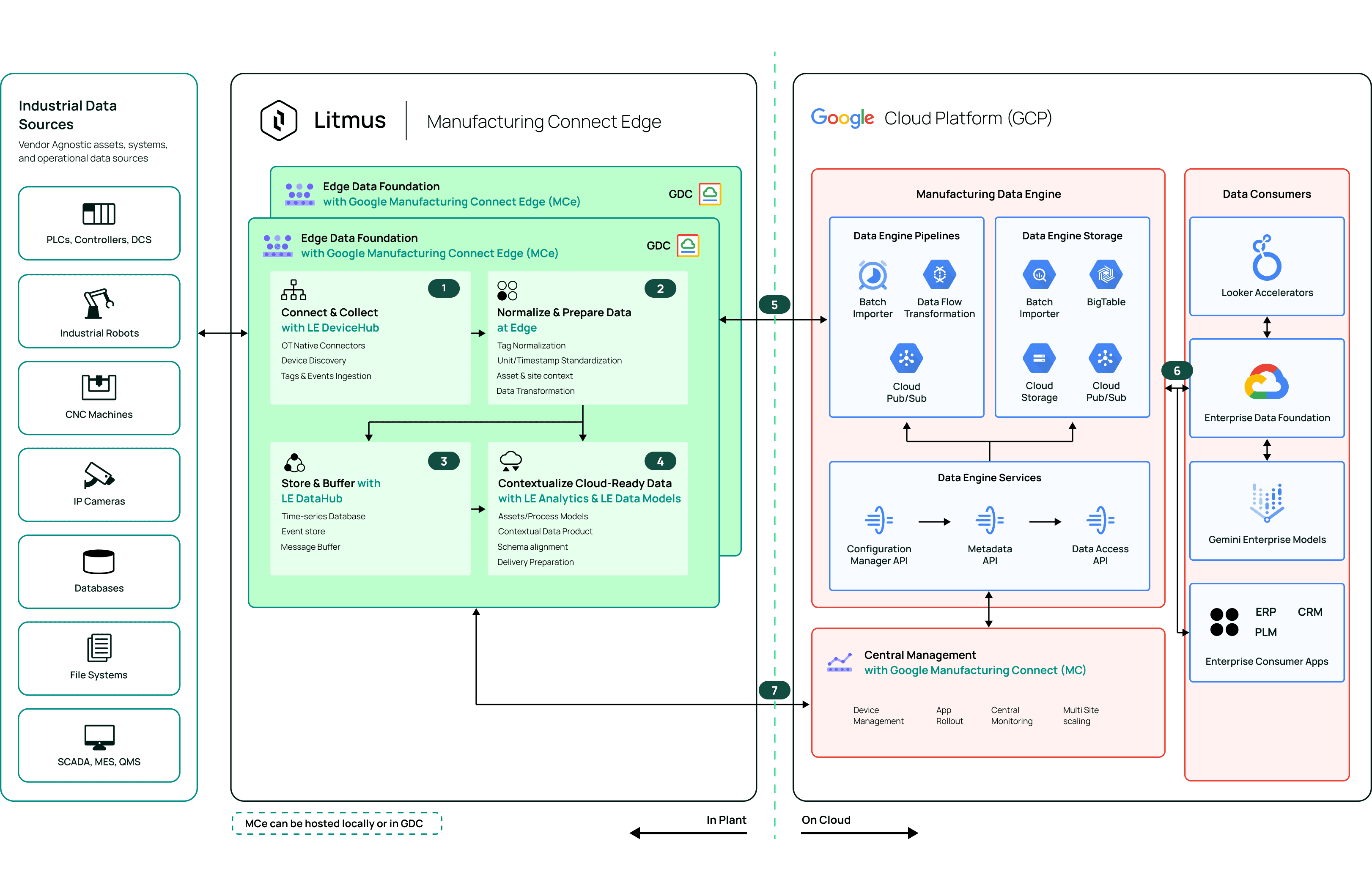 Google Manufacturing Data Engine pdf