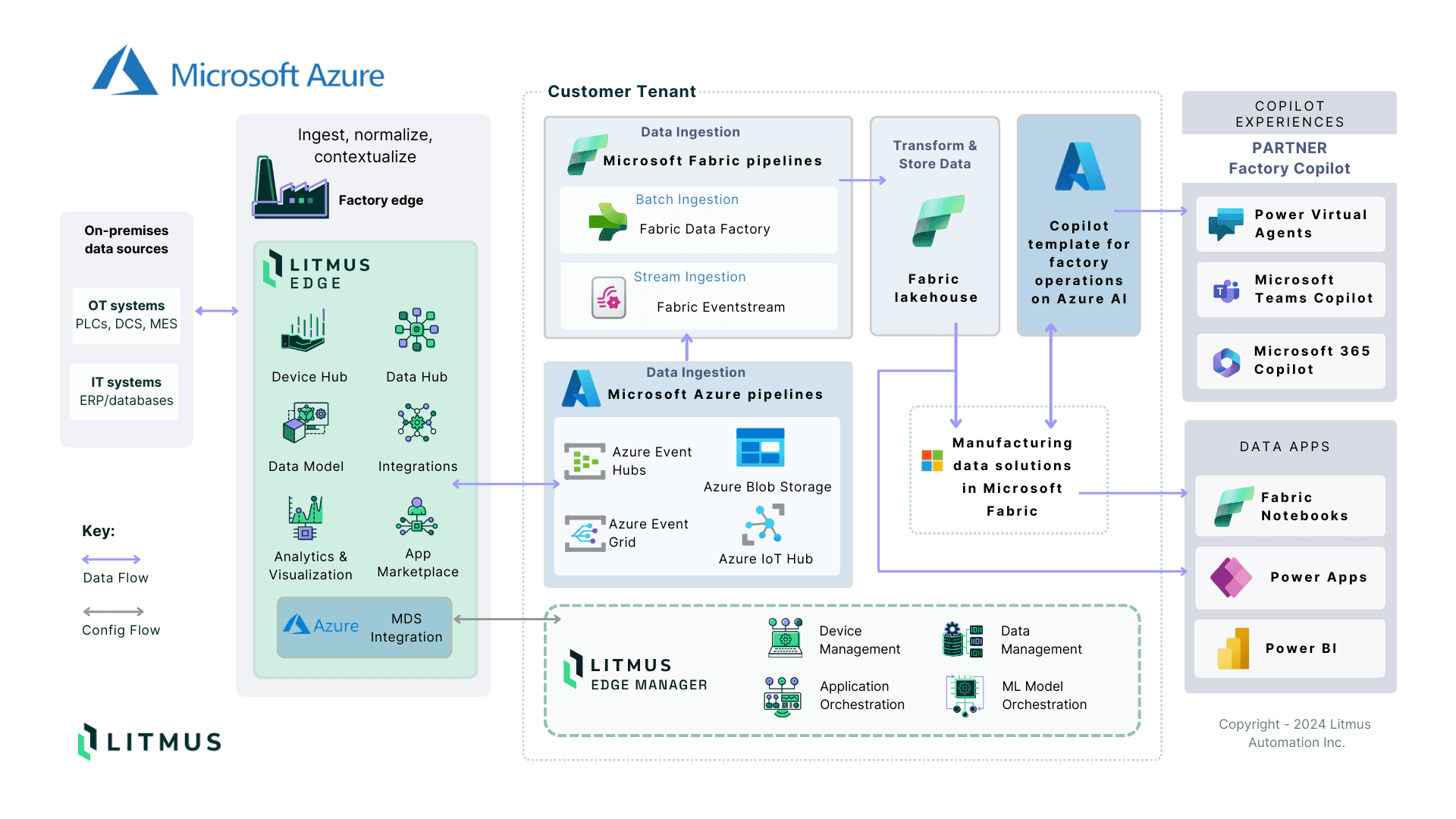 Litmus Edge and Azure Manufacturing Data Solutions