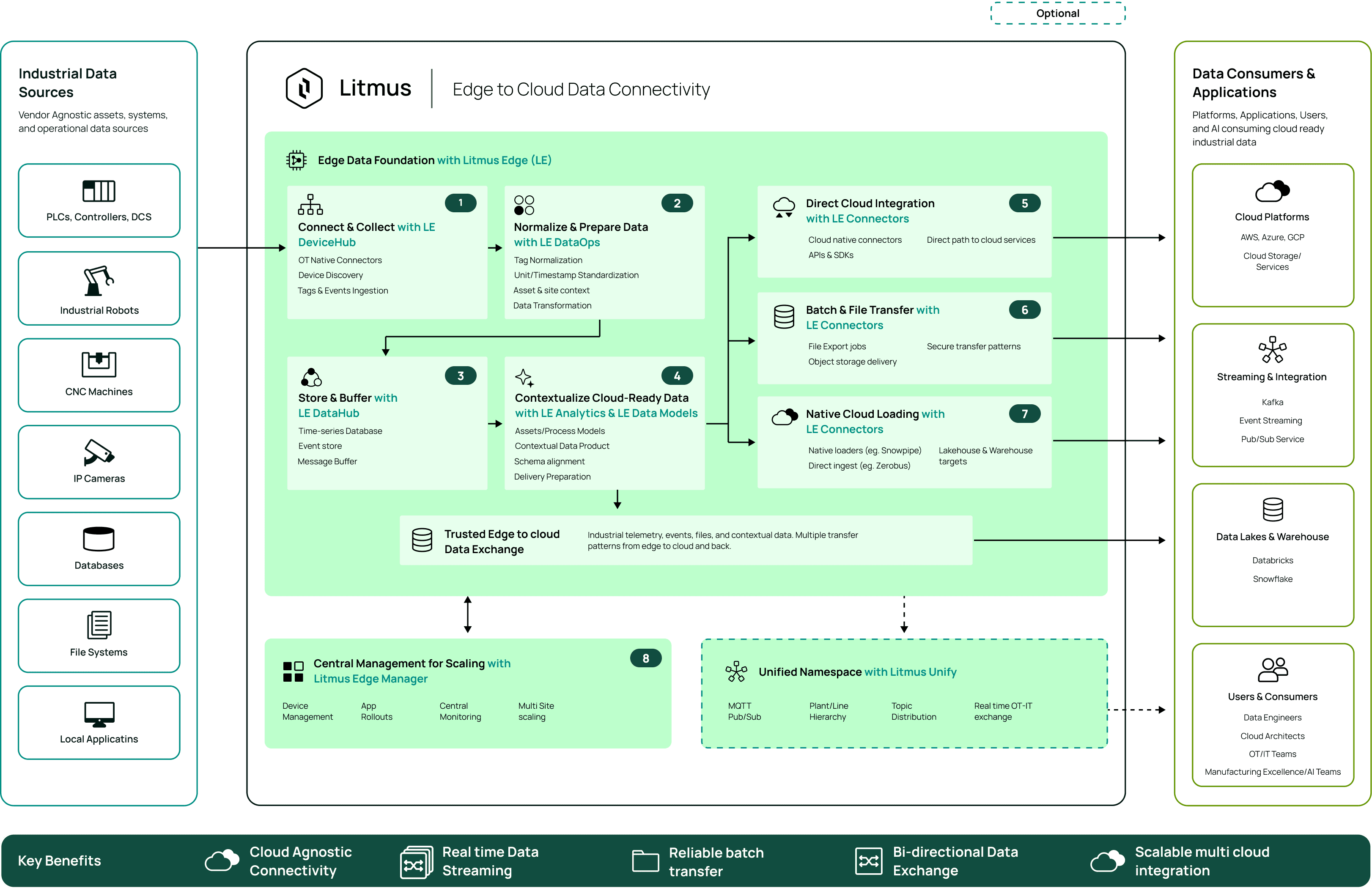 Edge to Cloud - subpage