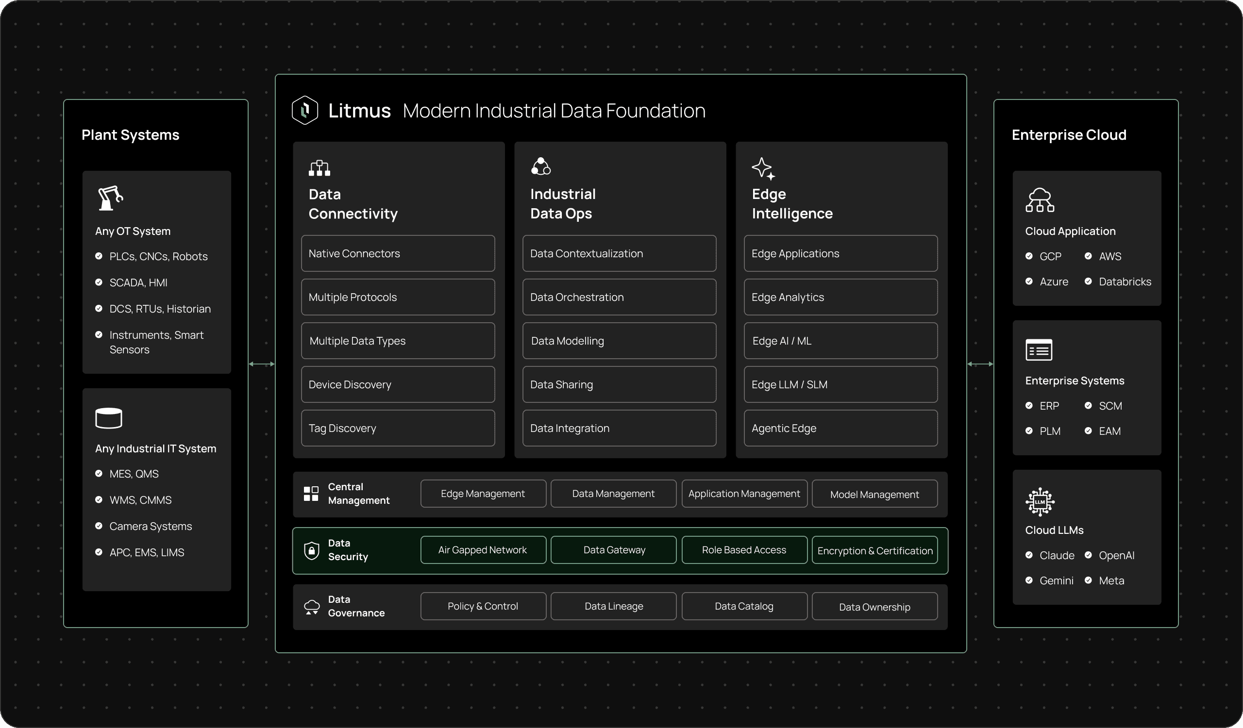Data Security Diagram