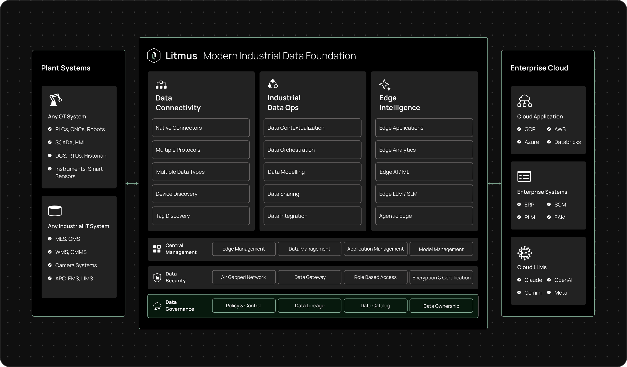 Data Governance Diagram