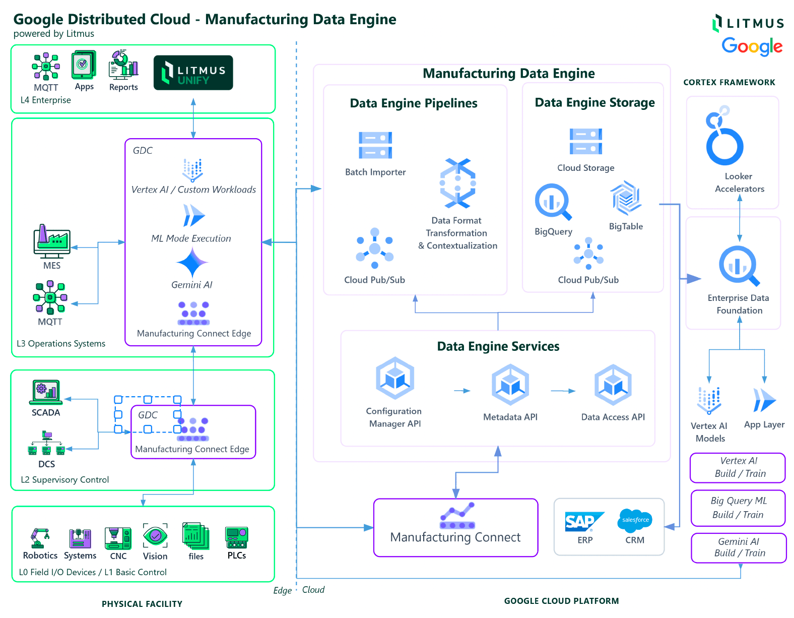 Google Distributed Cloud Manufacturing Data Engine Architecture