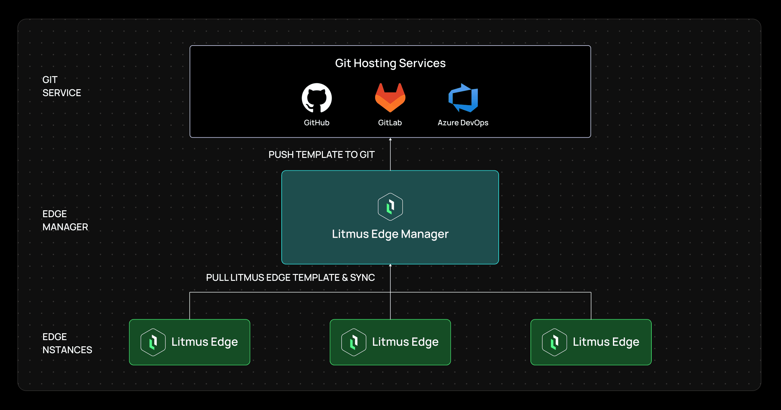 Litmus Edge Manager Git Integration