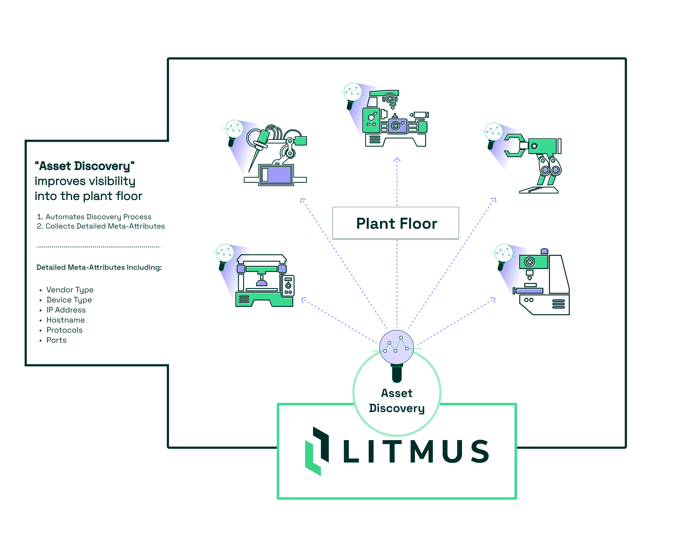 Asset Discovery in Litmus Edge