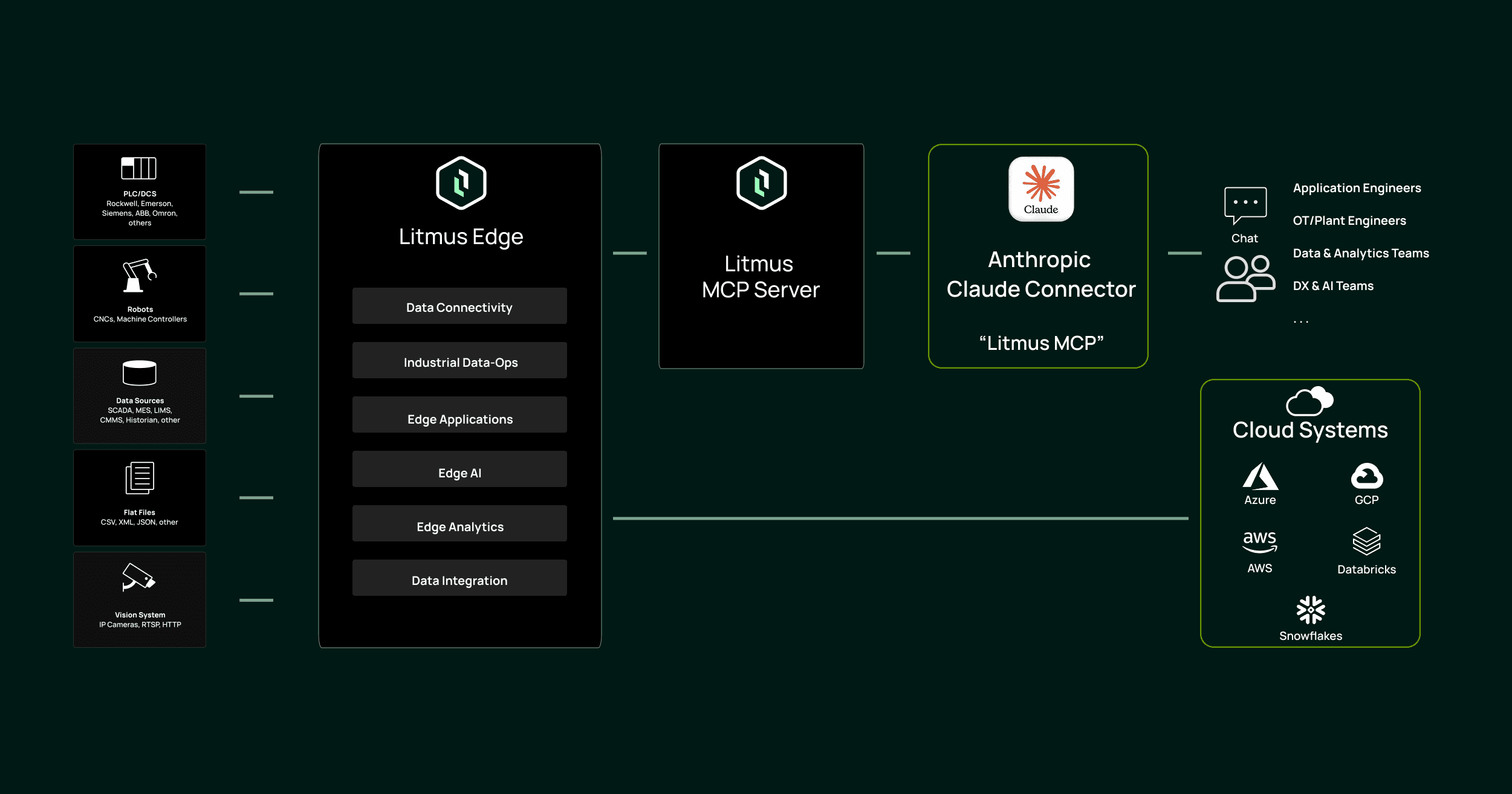 Litmus MCP in Claude Architecture