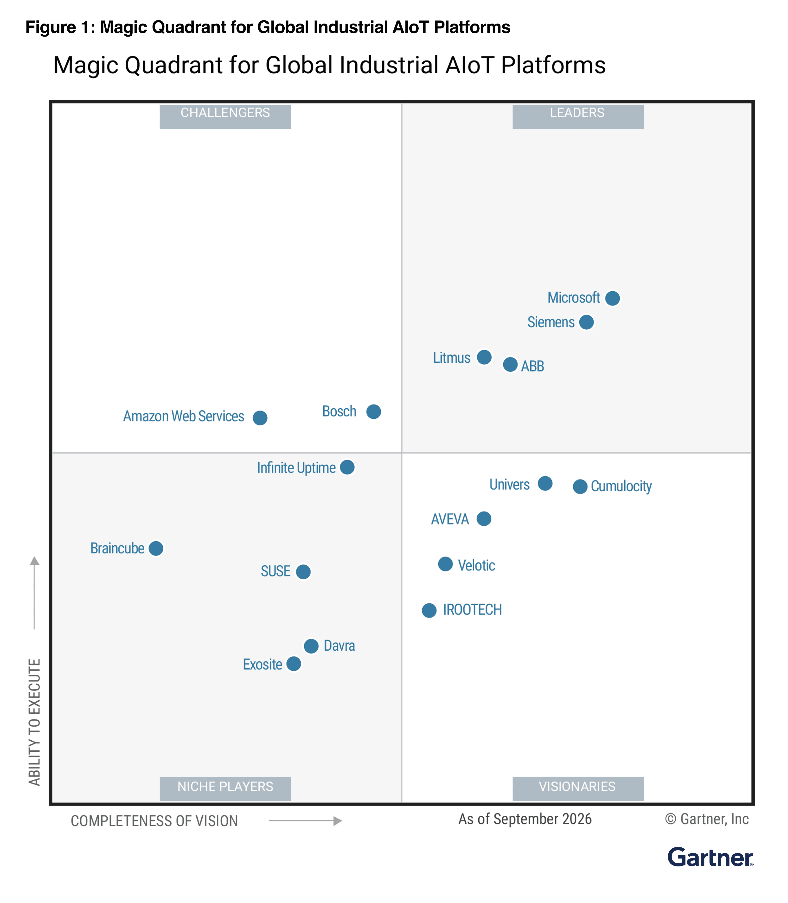 Gartner Magic® Quadrant™ for Global Industrial AIoT Platforms
