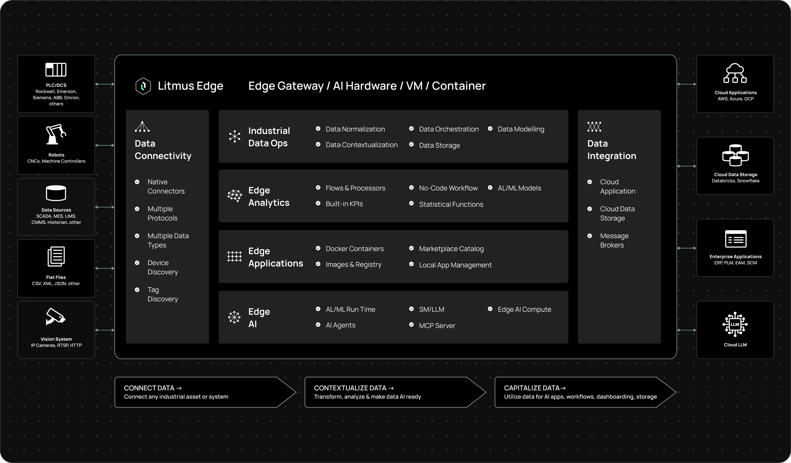 IMAGE How Litmus Edge fits into the industrial data architecture