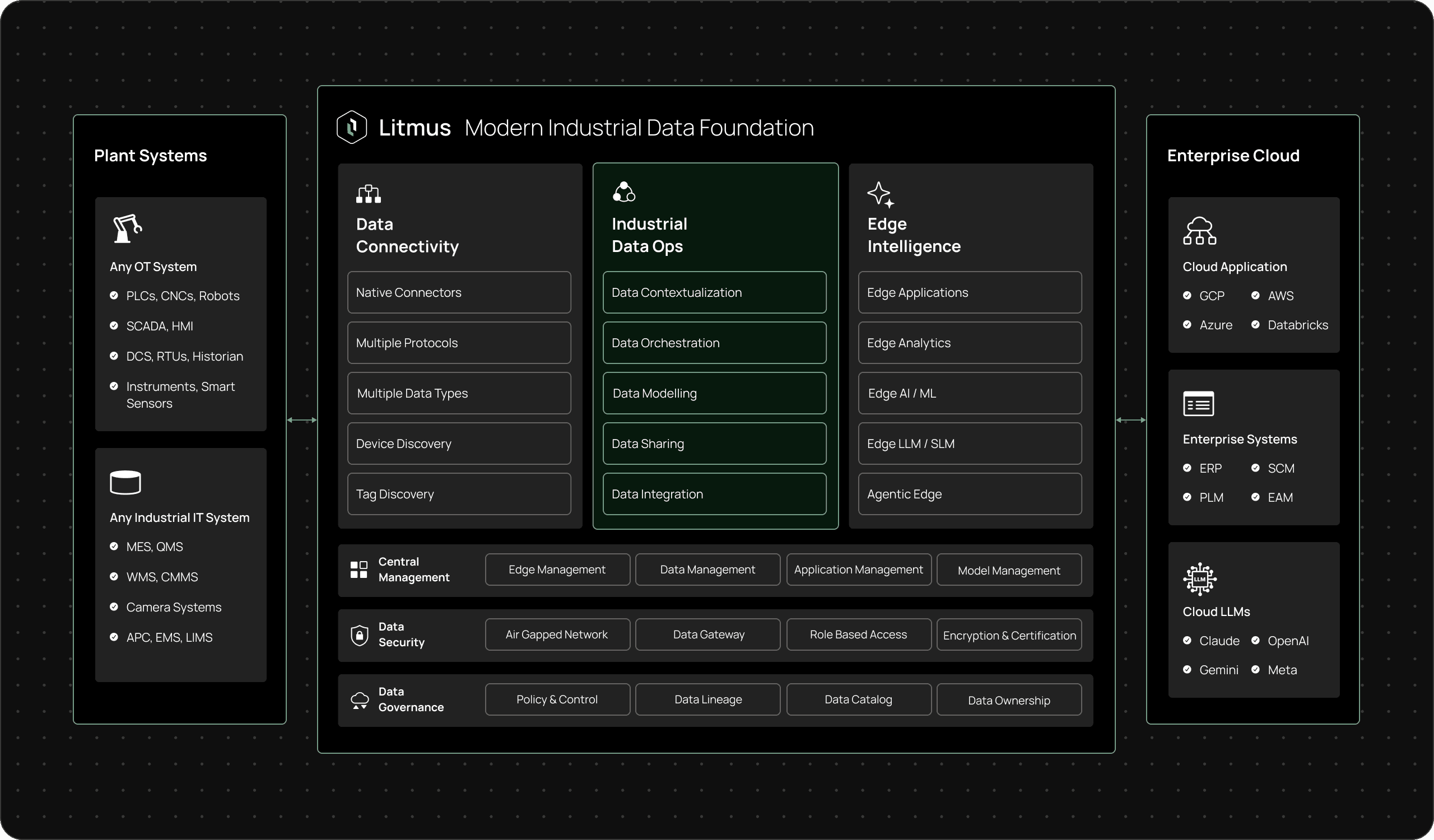 Industrial Dataops Diagram