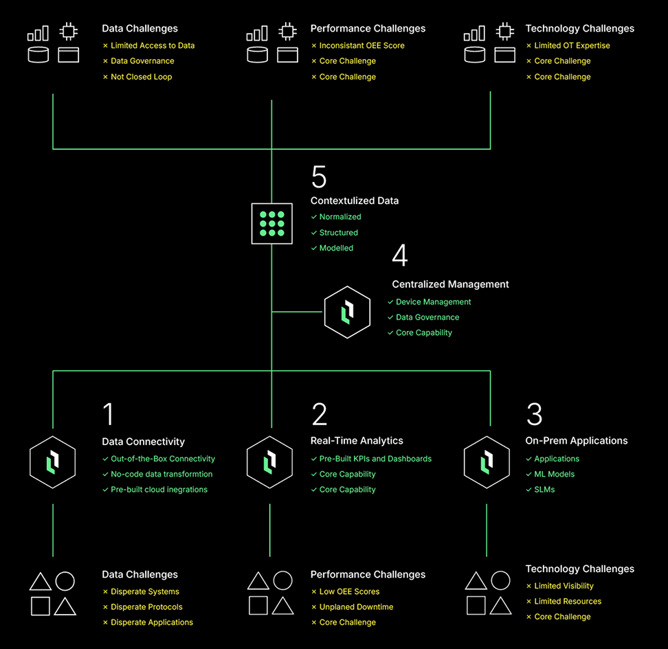 The industrial data image wrapper