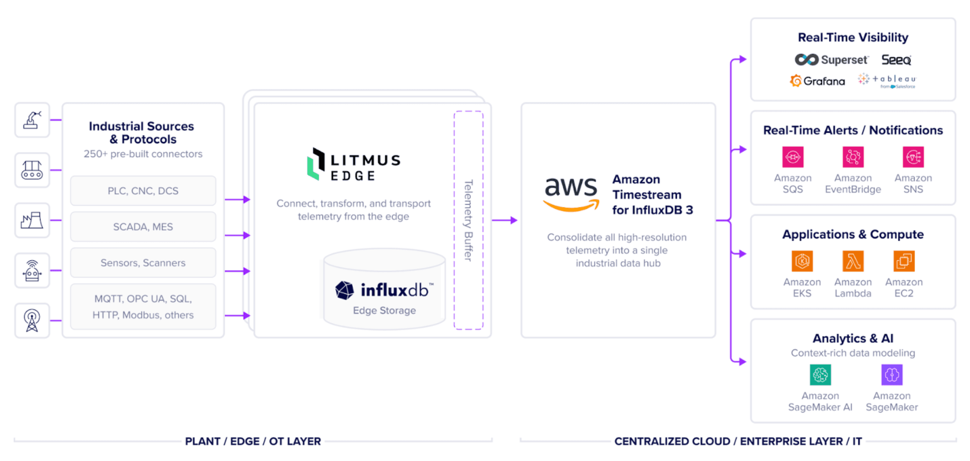 Litmus InfluxData Diagram