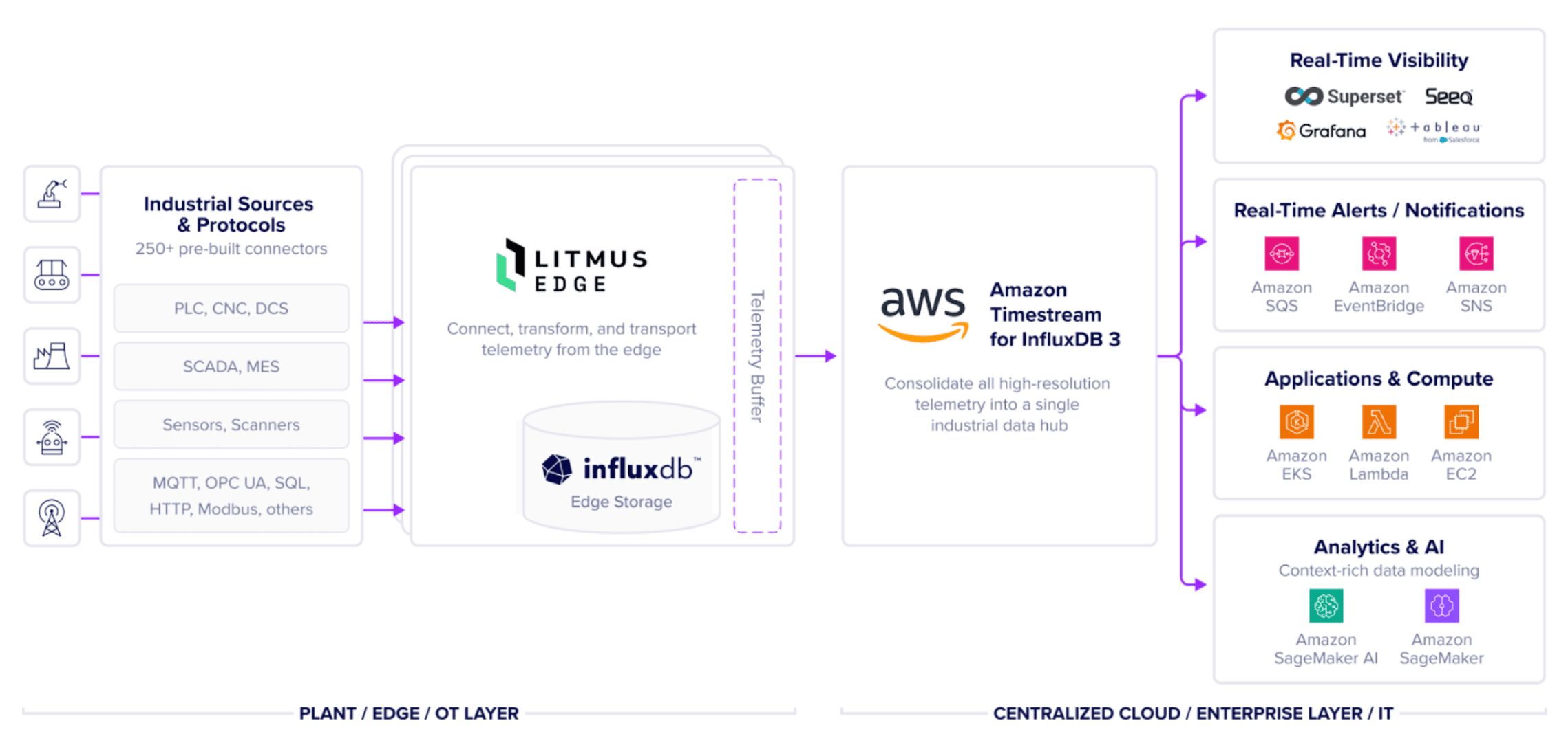Litmus InfluxData Diagram