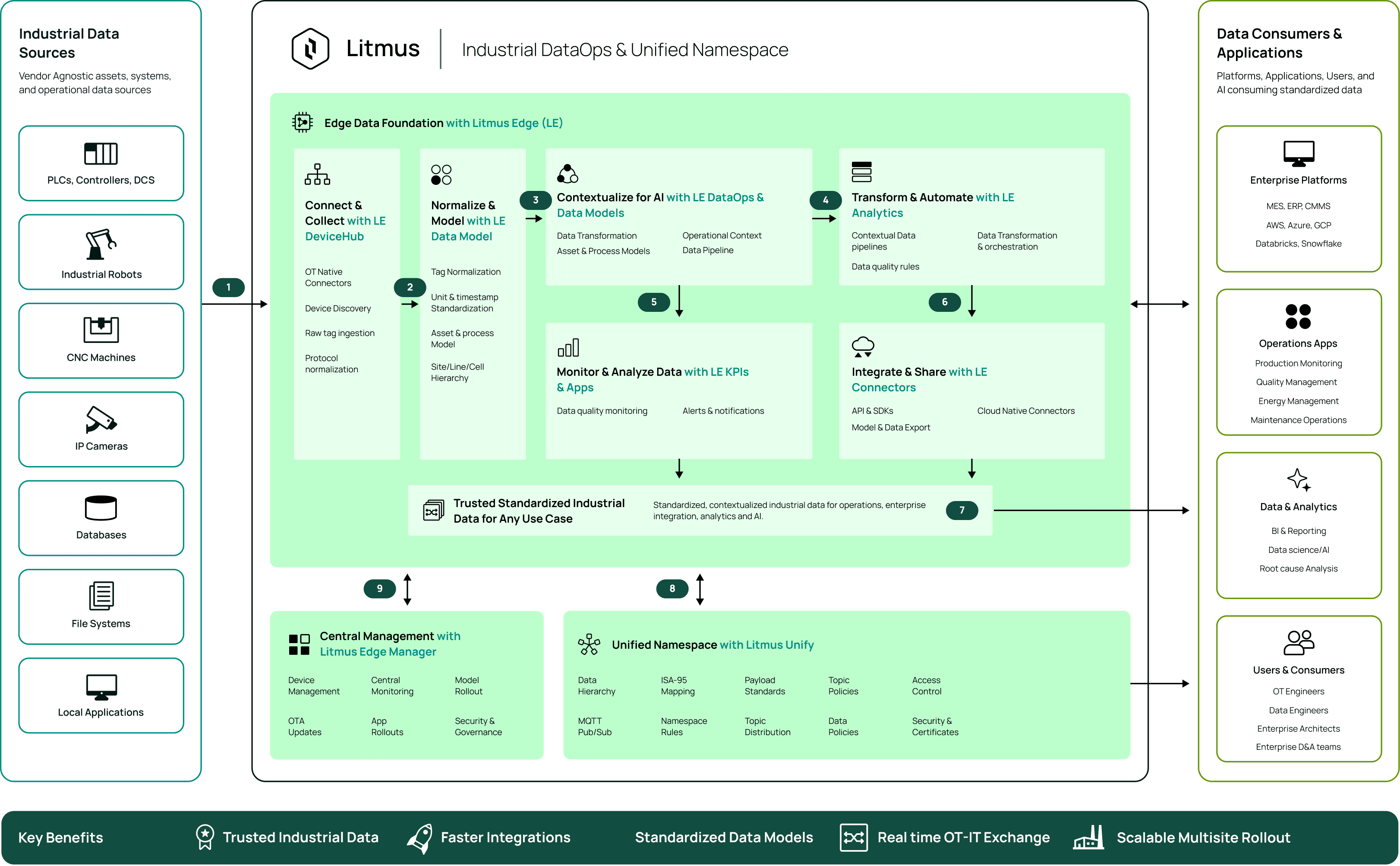 Industrial Dataops & UNS - subpage