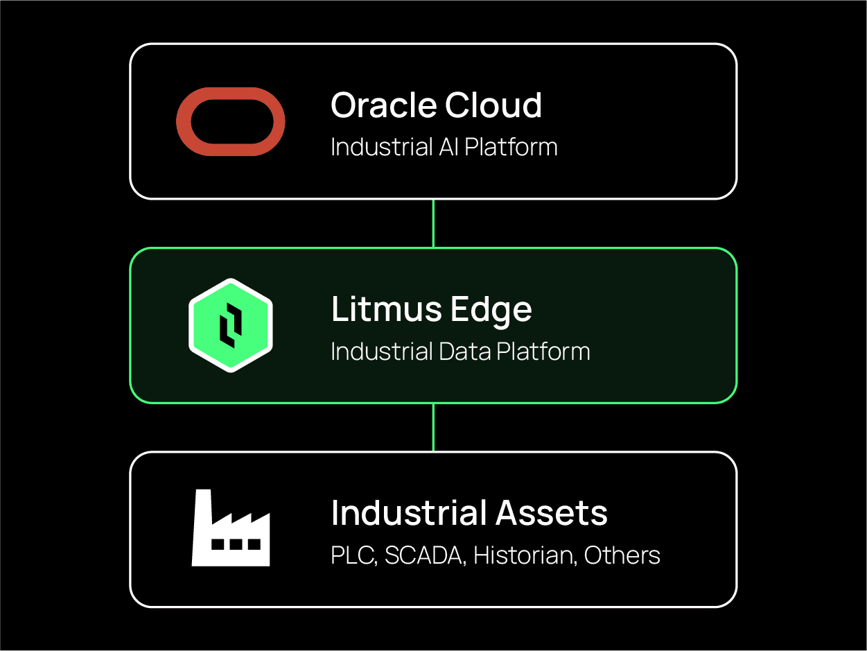 Oracle Operations Litmus + Oracle Cloud | Real-Time OT Data Integration | Litmus | The ...